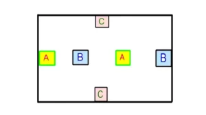 Brain Teaser Logic Puzzle: Can You Connect A to A, B to B And C To C Without Crossing Lines?